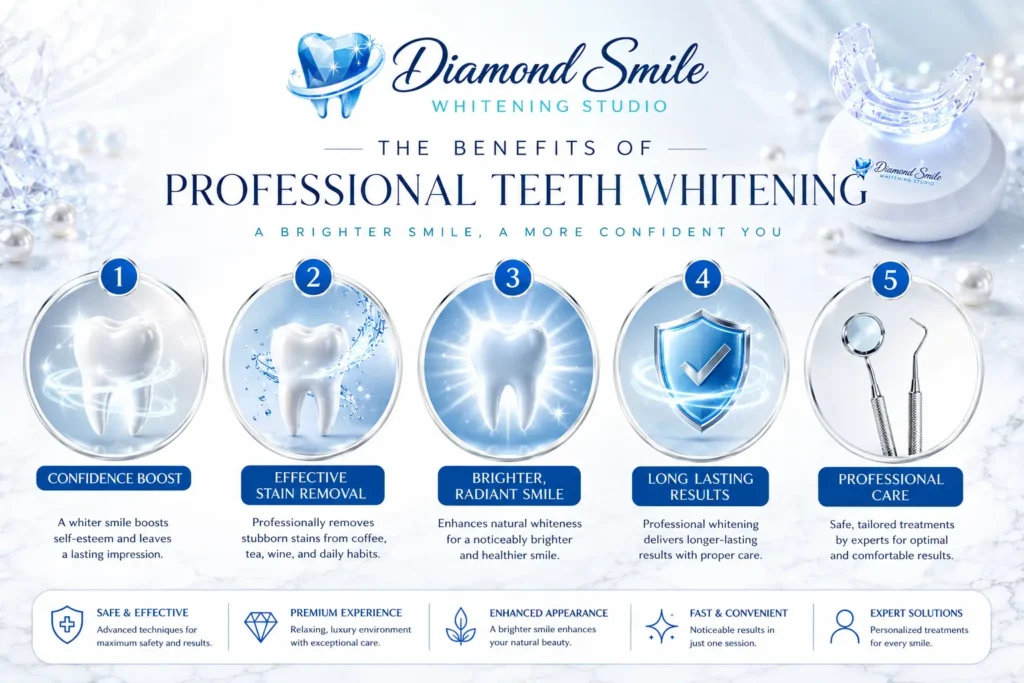Luxury infographic showcasing the benefits of the best Teeth Whitening UK service, featuring Diamond Smile Whitening Studio branding, brighter smile benefits, stain removal, confidence boost, long-lasting results, and professional dental care in an elegant blue and white design.